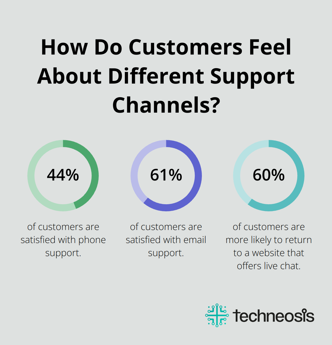 Infographic: How Do Customers Feel About Different Support Channels?