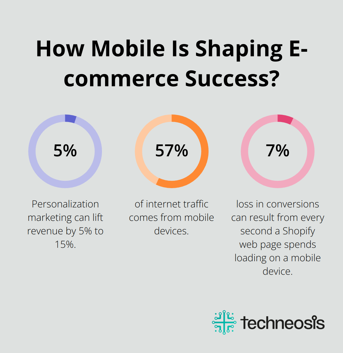 Infographic: How Mobile Is Shaping E-commerce Success?